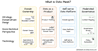 Data Mesh